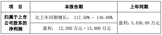 金冠電氣2017年度業績預增118%-147% 凈利或達1.39億