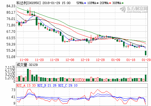 科達(dá)利2017年業(yè)績(jī)同比下滑 凈利或達(dá)1.8億元