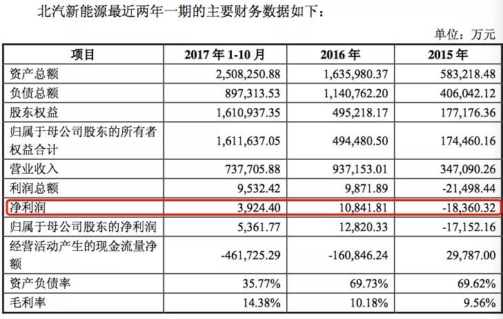 績優股還是風口股？ 北汽新能源即將“借殼上市”