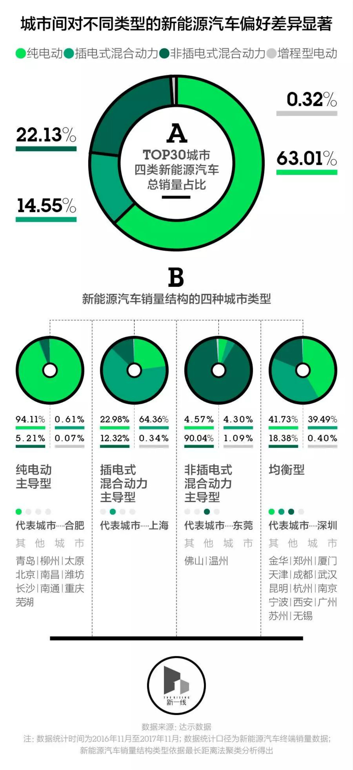 誰會是最有潛力的新能源汽車市場