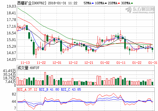 西藏礦業(yè)預(yù)計2017年業(yè)績增長27%至76% 凈利或達3750萬元