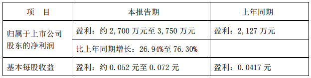 西藏礦業(yè)預(yù)計2017年業(yè)績增長27%至76% 凈利或達3750萬元