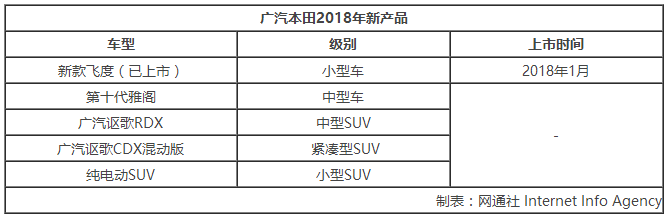 廣汽本田2018推超5款新車 跨入電動化元年