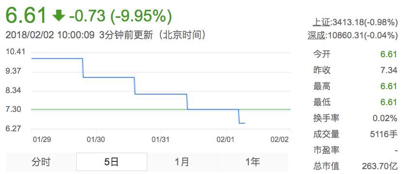8天8個跌停 賈躍亭質押股權爆倉終于失去樂視