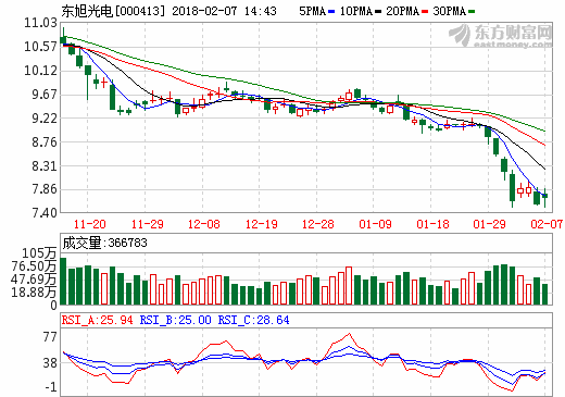 投資30億元 東旭光電擬建新能源汽車生產(chǎn)基地