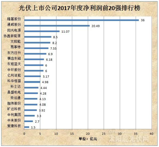 誰在稱霸光伏？ 90%以上的光伏企業預告2017年度盈利