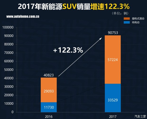 特斯拉銷量竟然無緣三甲？ 2017國內新能源車銷量排行