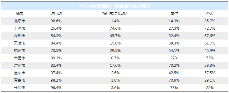 特斯拉銷量竟然無緣三甲？ 2017國內新能源車銷量排行