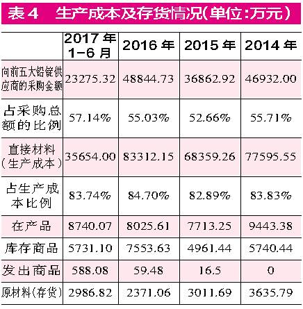 閩華電源采銷數(shù)據(jù)“不合理”  生產(chǎn)成本與原材料采購(gòu)不符