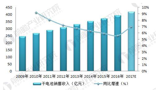 2018年干電池制造行業現狀分析 下游需求促收入小幅上升