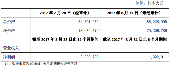 軟控股份擬8000萬美元認購eCobalt股份 布局鋰電池核心鈷礦資源