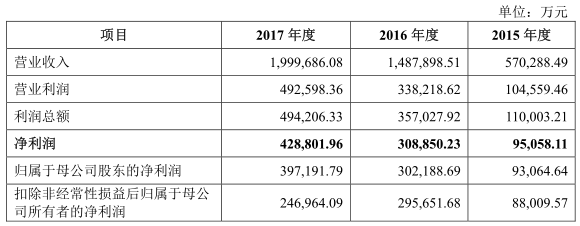 “獨角獸”寧德時代IPO材料更新 最新信息速遞！
