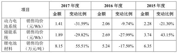 “獨角獸”寧德時代IPO材料更新 最新信息速遞！