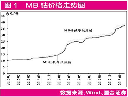 鋰市國際巨頭擴產 鈷價創近10年新高：鈷鋰“漲“聲再起