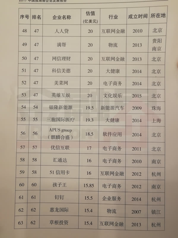 科技部公布2017年獨角獸企業名單