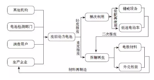 梯次利用與原料回收 退役動力鋰電池回收技術概覽