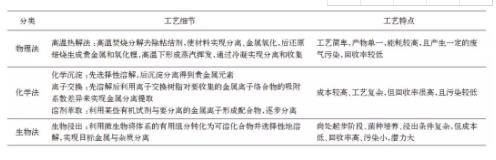 梯次利用與原料回收 退役動力鋰電池回收技術概覽