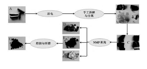 梯次利用與原料回收 退役動力鋰電池回收技術概覽