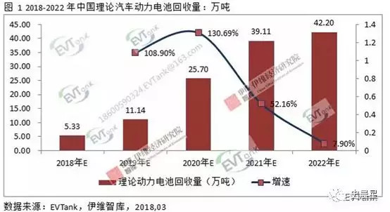 下一個風口？動力電池回收最全面分析
