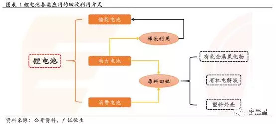 下一個風(fēng)口？動力電池回收最全面分析