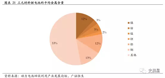 下一個風口？動力電池回收最全面分析