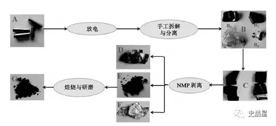 下一個風口？動力電池回收最全面分析