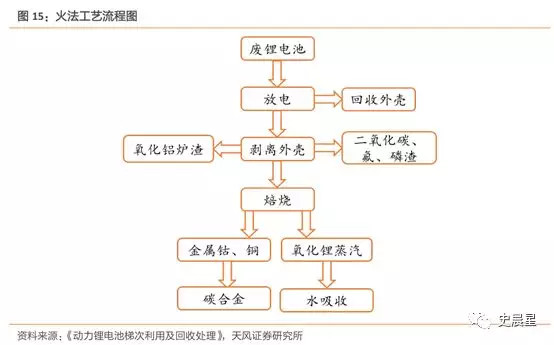 下一個風口？動力電池回收最全面分析