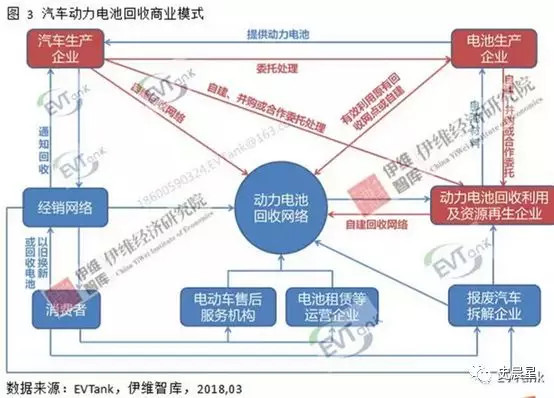 下一個風口？動力電池回收最全面分析