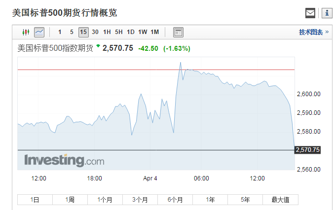 標普500指數期貨
