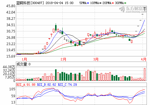  藍(lán)曉科技：藏格鋰業(yè)項(xiàng)目已內(nèi)部立項(xiàng) 鹽湖提鋰裝置為自主研發(fā)