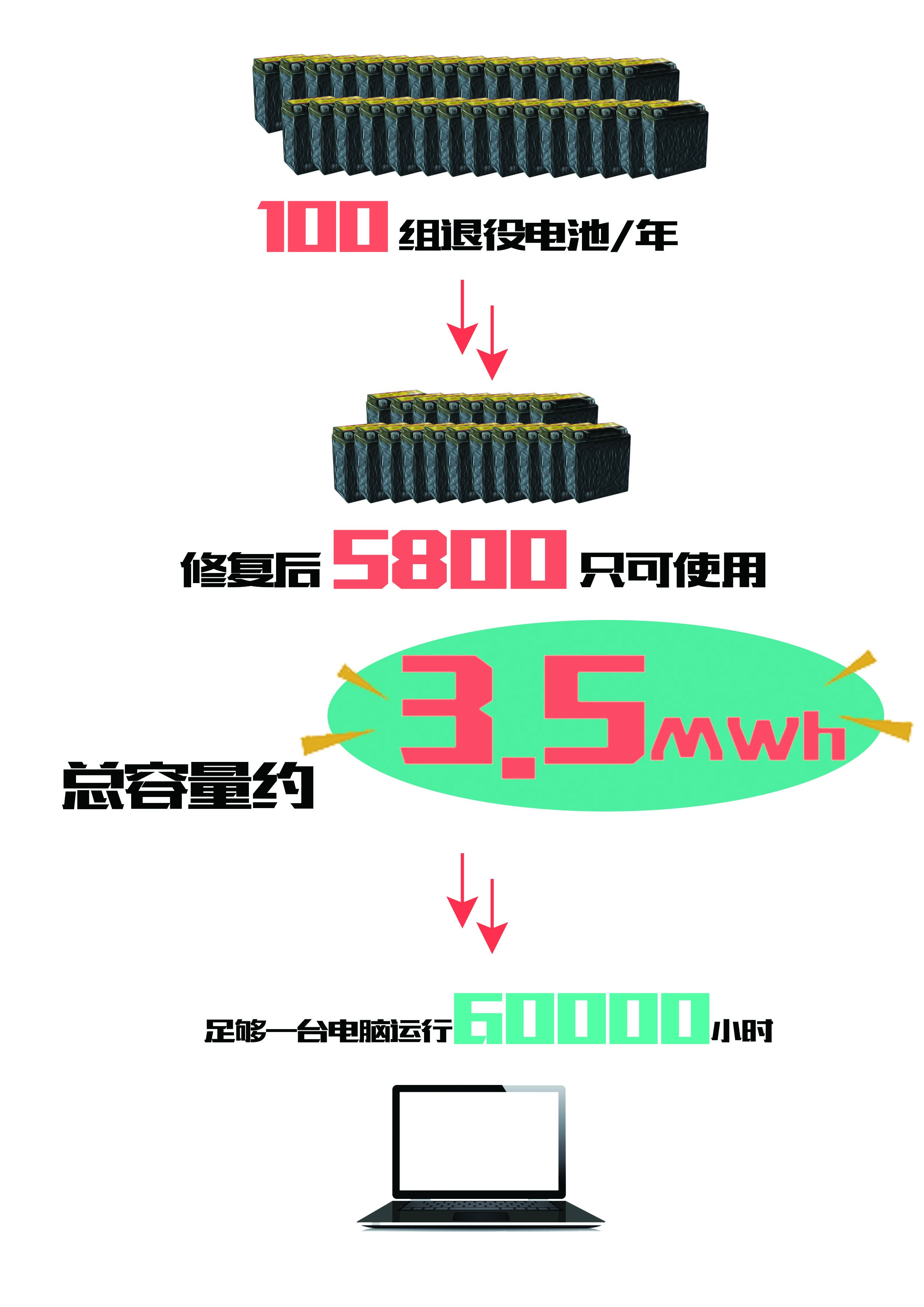 國內首例“變電站退役電池梯級利用” 科華恒盛煥發(fā)能源新活力