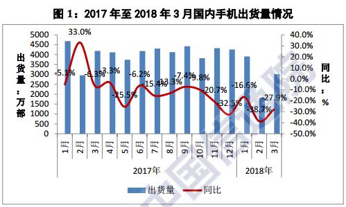 中國手機寒冬繼續：一季度出貨量同比下降27%