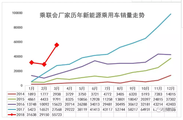 乘聯(lián)會(huì)：2018年3月新能源乘用車(chē)銷(xiāo)量達(dá)5.6萬(wàn) 同比增1倍