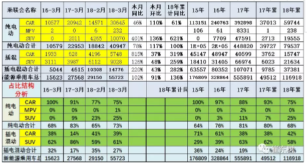 乘聯(lián)會(huì)：2018年3月新能源乘用車(chē)銷(xiāo)量達(dá)5.6萬(wàn) 同比增1倍