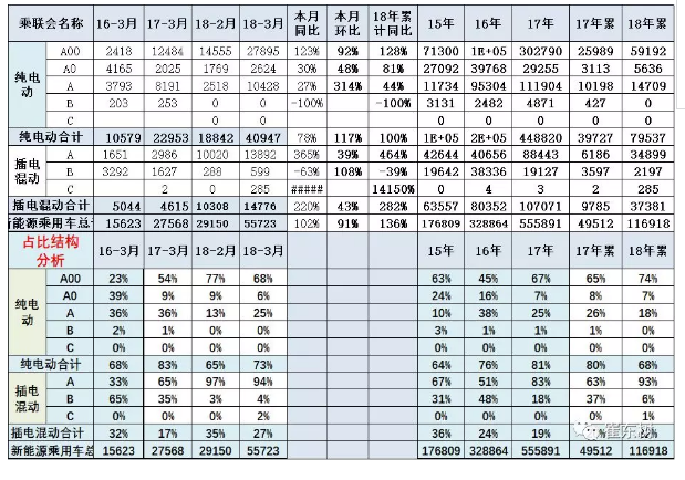 乘聯(lián)會(huì)：2018年3月新能源乘用車(chē)銷(xiāo)量達(dá)5.6萬(wàn) 同比增1倍