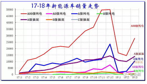 乘聯(lián)會(huì)：2018年3月新能源乘用車(chē)銷(xiāo)量達(dá)5.6萬(wàn) 同比增1倍
