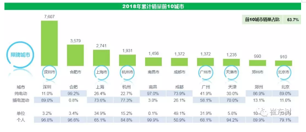 乘聯(lián)會(huì)：2018年3月新能源乘用車(chē)銷(xiāo)量達(dá)5.6萬(wàn) 同比增1倍