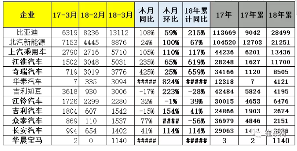 乘聯(lián)會(huì)：2018年3月新能源乘用車(chē)銷(xiāo)量達(dá)5.6萬(wàn) 同比增1倍