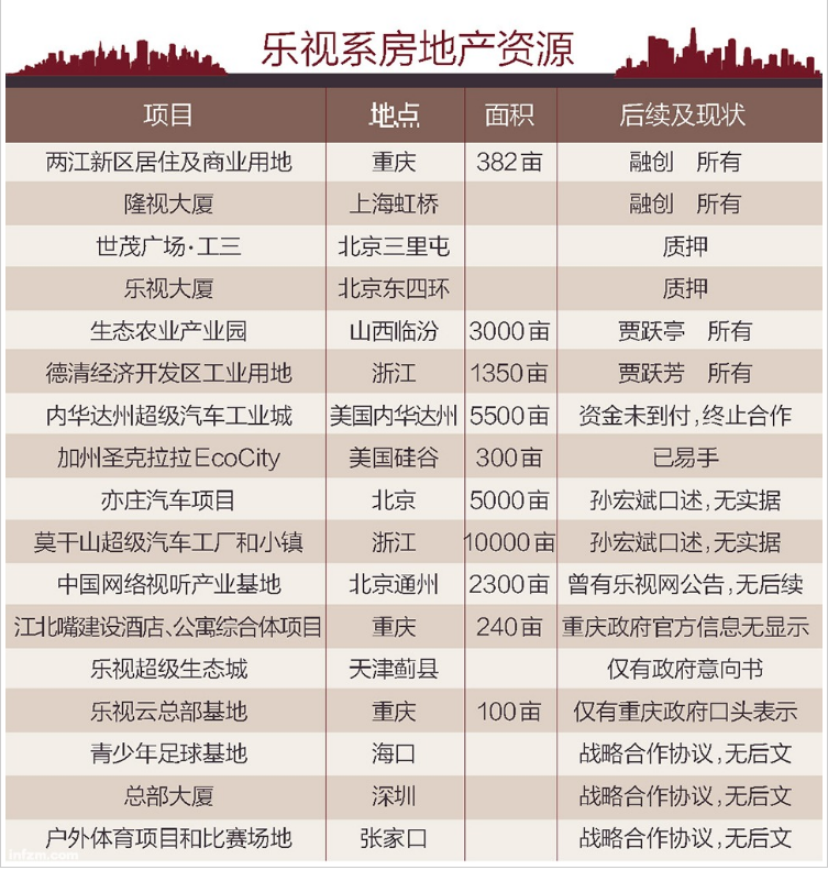 樂(lè)視系房地產(chǎn)資源