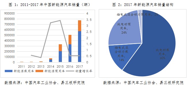 動力鋰電池行業研究之一：新能源汽車市場與產業政策