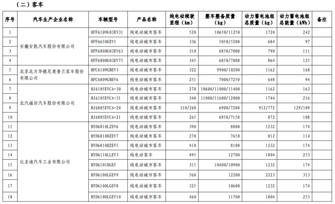 工信部發布第17批免購置稅新能源車型目錄 366款車型上榜