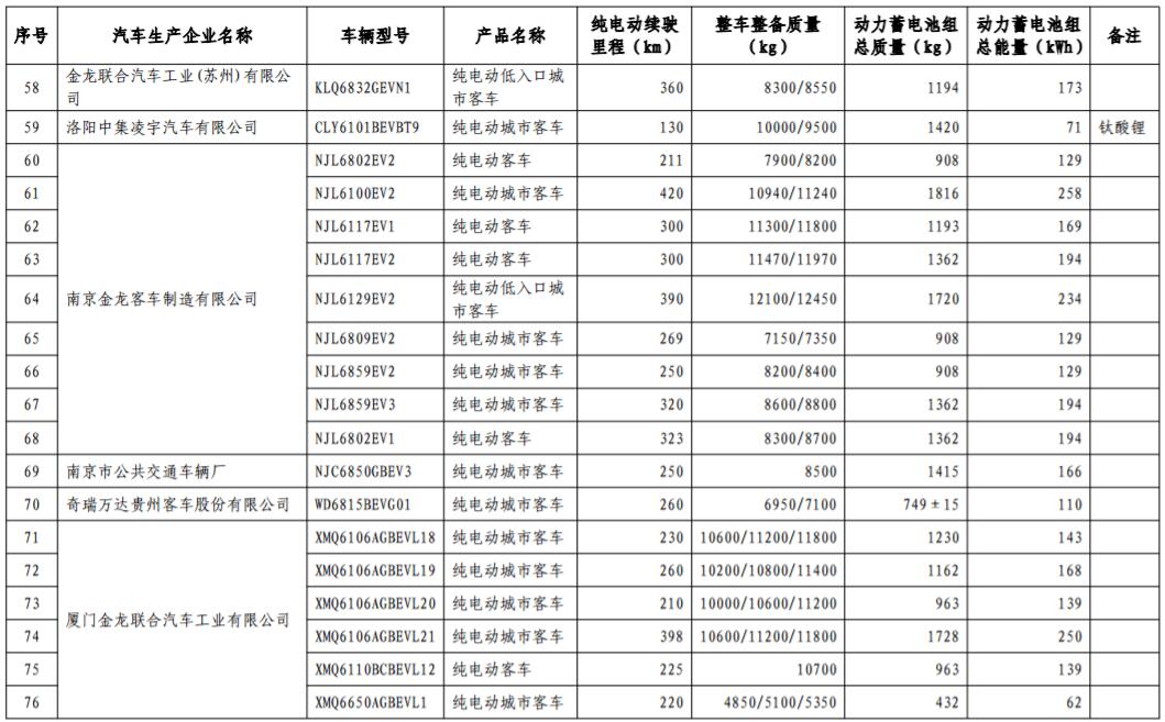 工信部發布第17批免購置稅新能源車型目錄 366款車型上榜