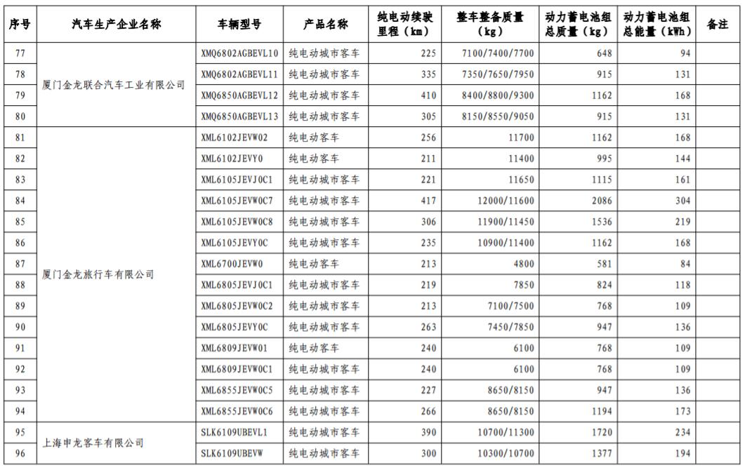 工信部發布第17批免購置稅新能源車型目錄 366款車型上榜