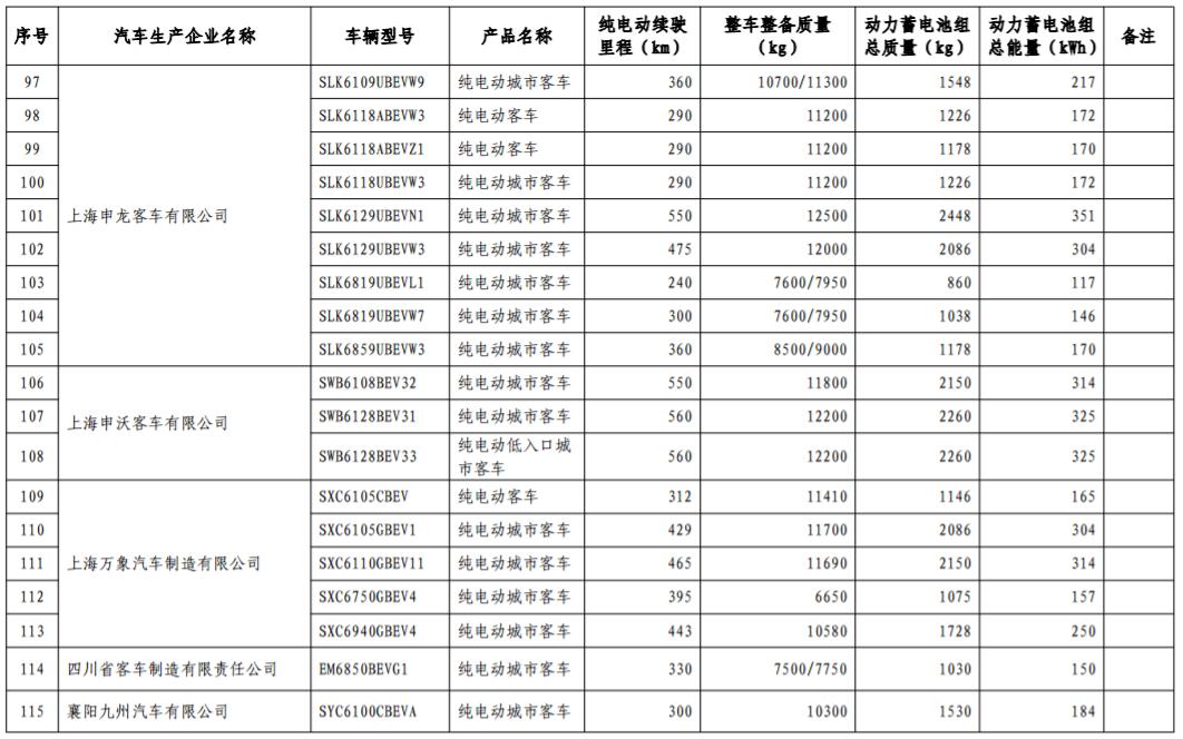 工信部發布第17批免購置稅新能源車型目錄 366款車型上榜