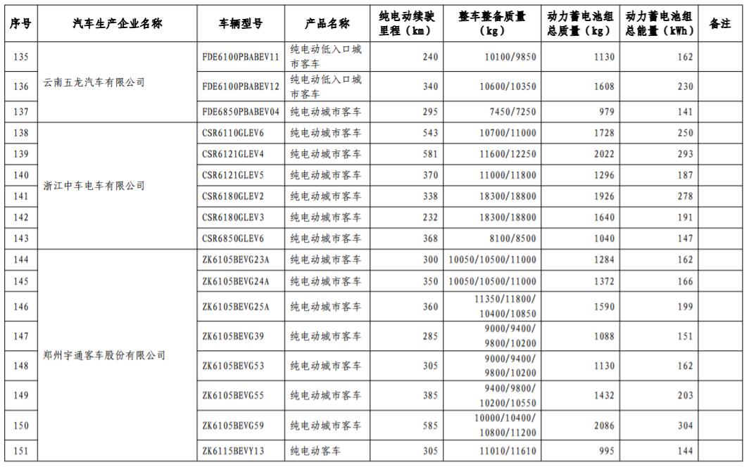 工信部發布第17批免購置稅新能源車型目錄 366款車型上榜