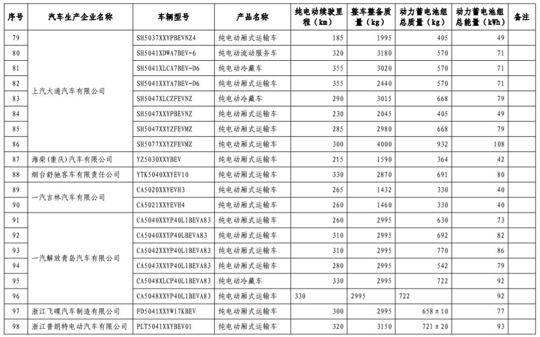 工信部發布第17批免購置稅新能源車型目錄 366款車型上榜