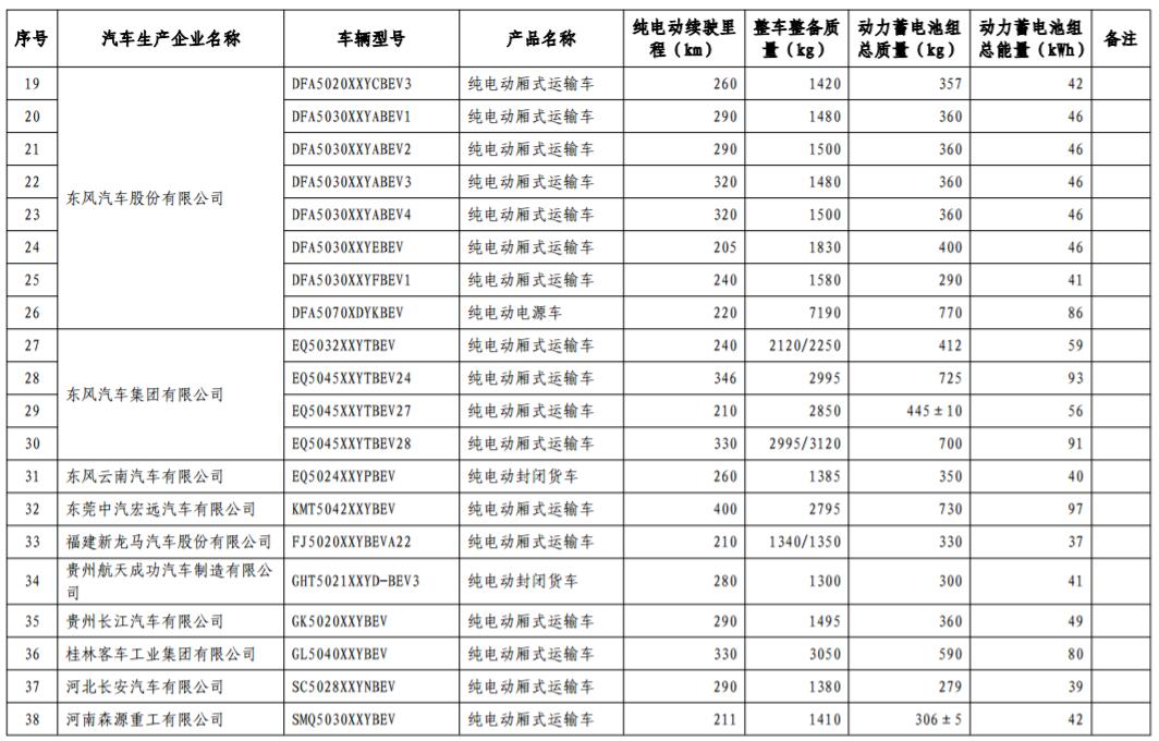 工信部發布第17批免購置稅新能源車型目錄 366款車型上榜