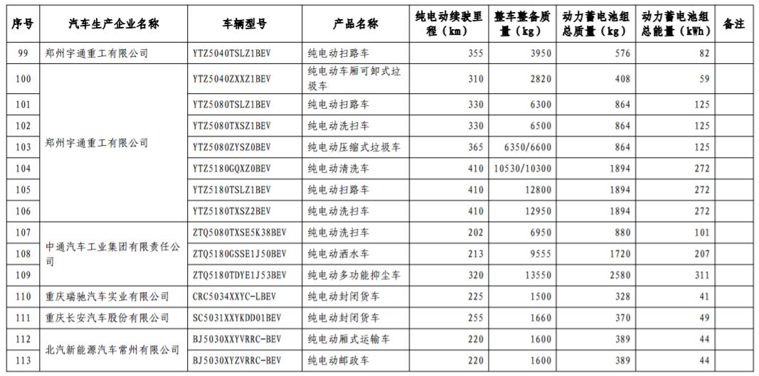 工信部發布第17批免購置稅新能源車型目錄 366款車型上榜