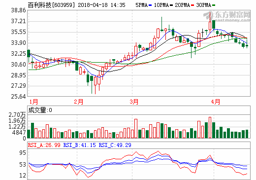 百利科技：12.95億元投鋰電池正極材料及導(dǎo)電漿料項(xiàng)目
