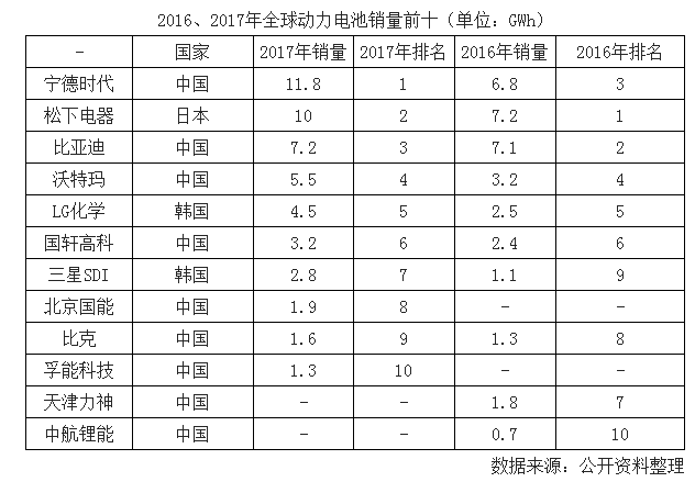 新能源汽車快速發(fā)展 2020年國(guó)內(nèi)動(dòng)力電池需求量約100GWh